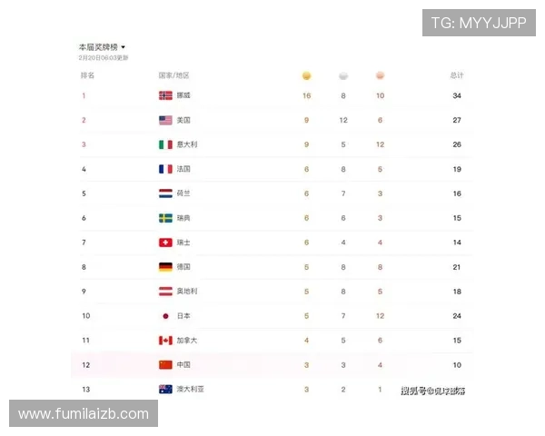 大年初四冬奥奖牌榜更新 中国队爆冷夺冠